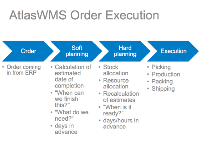 Less Time for Order Processing – More Time for Clients!