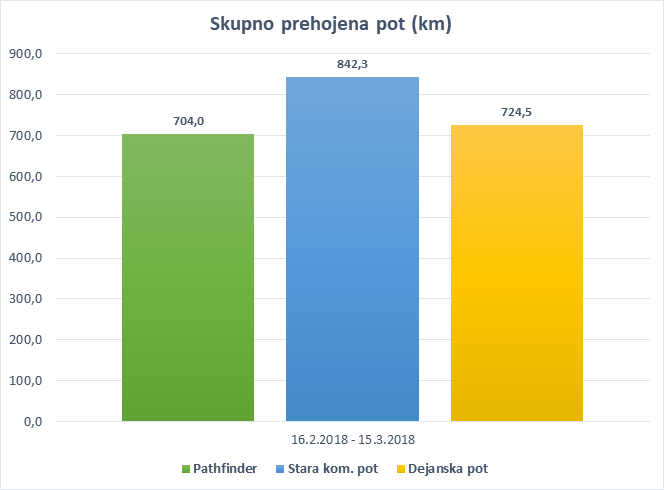 V prvem mesecu dosegli 16,4 % krajše komisionirne poti