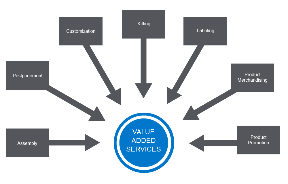 Increasing Opportunities for Value-Added Services also in Logistics