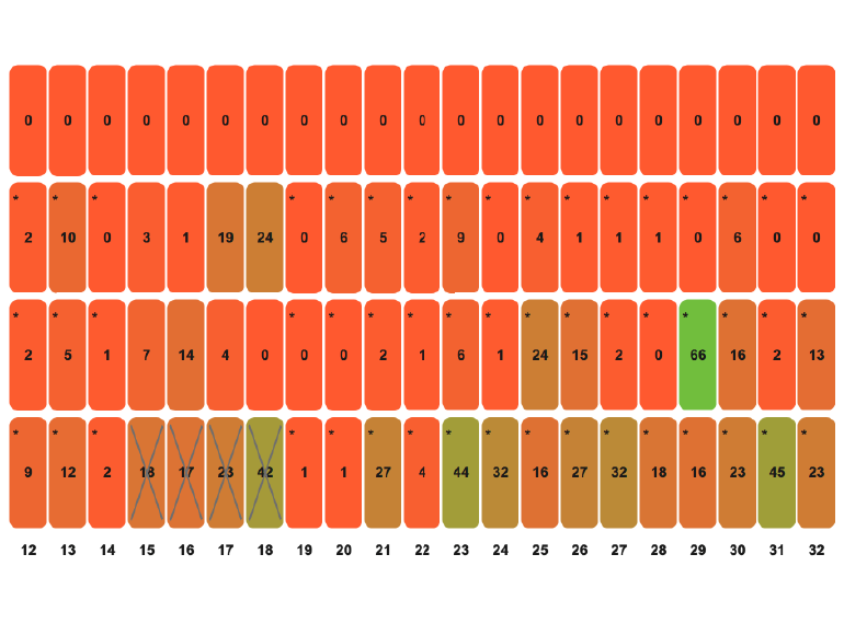 Visualisation of use of picking location